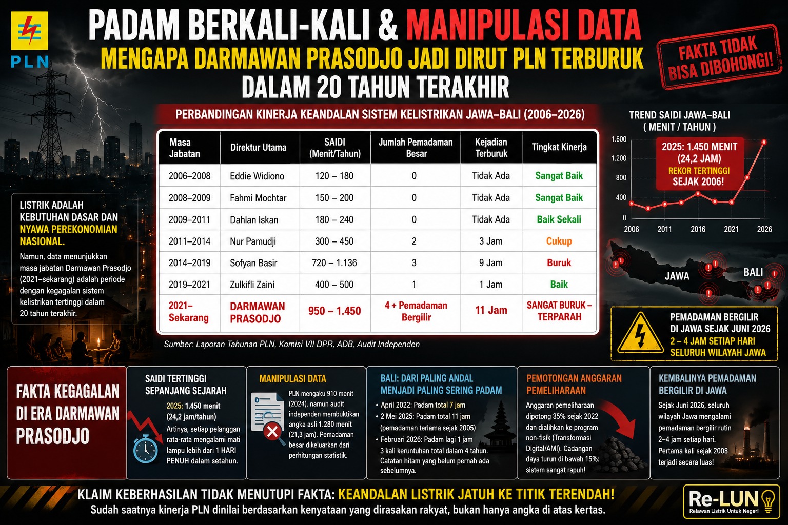 Diduga Manipulasi Data & Padam Berulangkali: Darmawan Prasodjo Jadi Dirut PLN Terburuk dalam 20 Tahun Terakhir